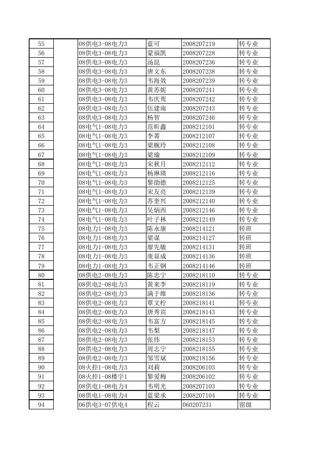 2008-2009上学期学生异动情况一览表.xls
