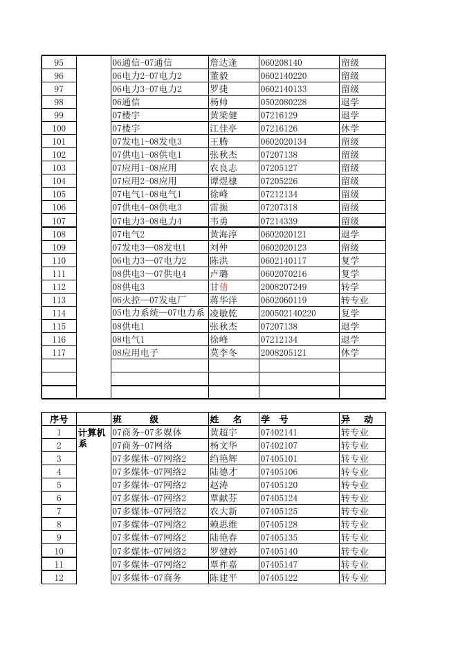 2008-2009上学期学生异动情况一览表.xls