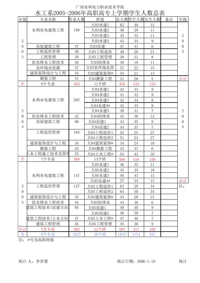 05-06上学期各系学生数.xls