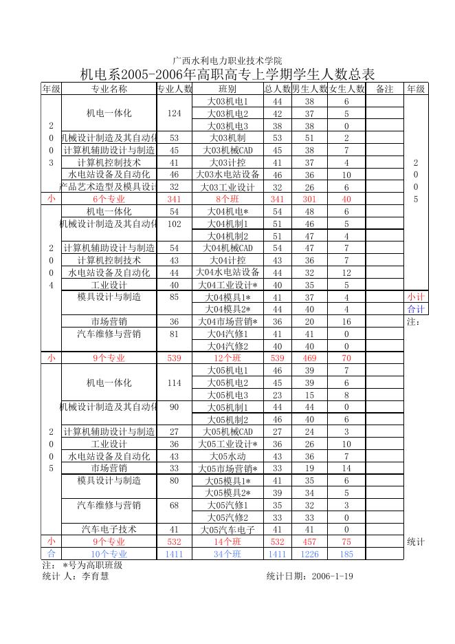 05-06上学期各系学生数.xls