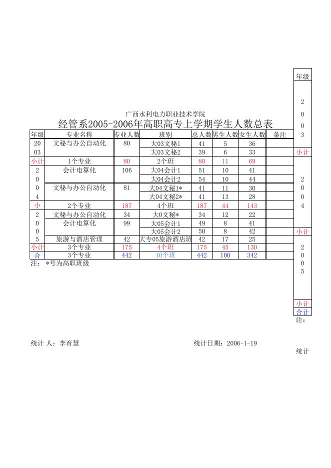 05-06上学期各系学生数.xls
