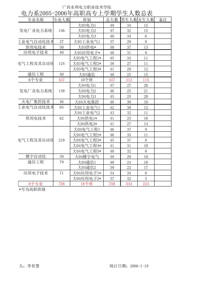 05-06上学期各系学生数.xls