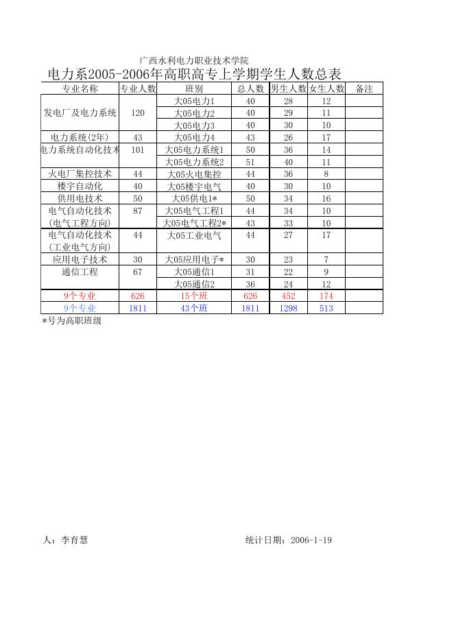 05-06上学期各系学生数.xls