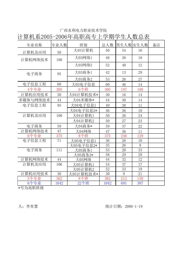 05-06上学期各系学生数.xls
