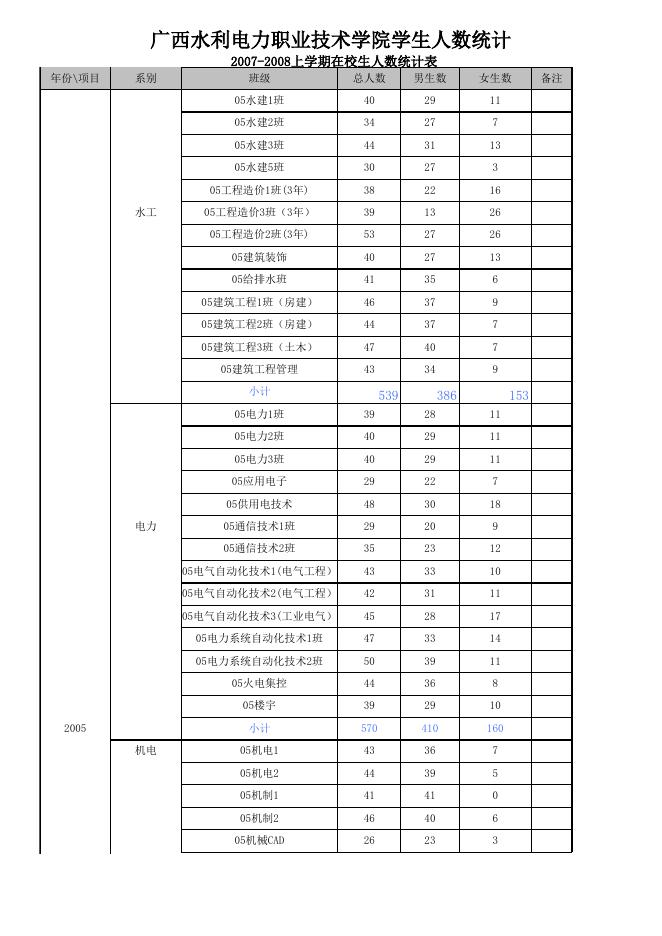 2007-2008上学期在校生人数.xls