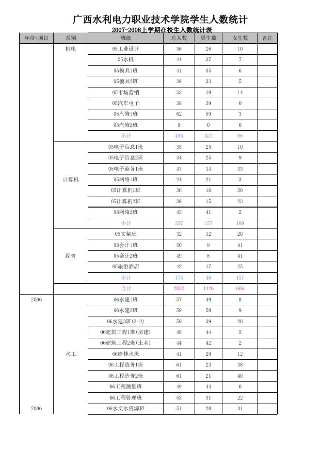 2007-2008上学期在校生人数.xls