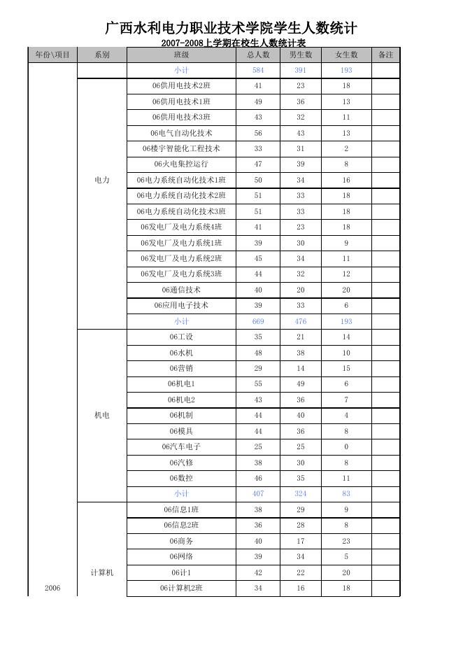 2007-2008上学期在校生人数.xls