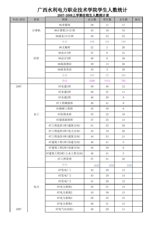2007-2008上学期在校生人数.xls