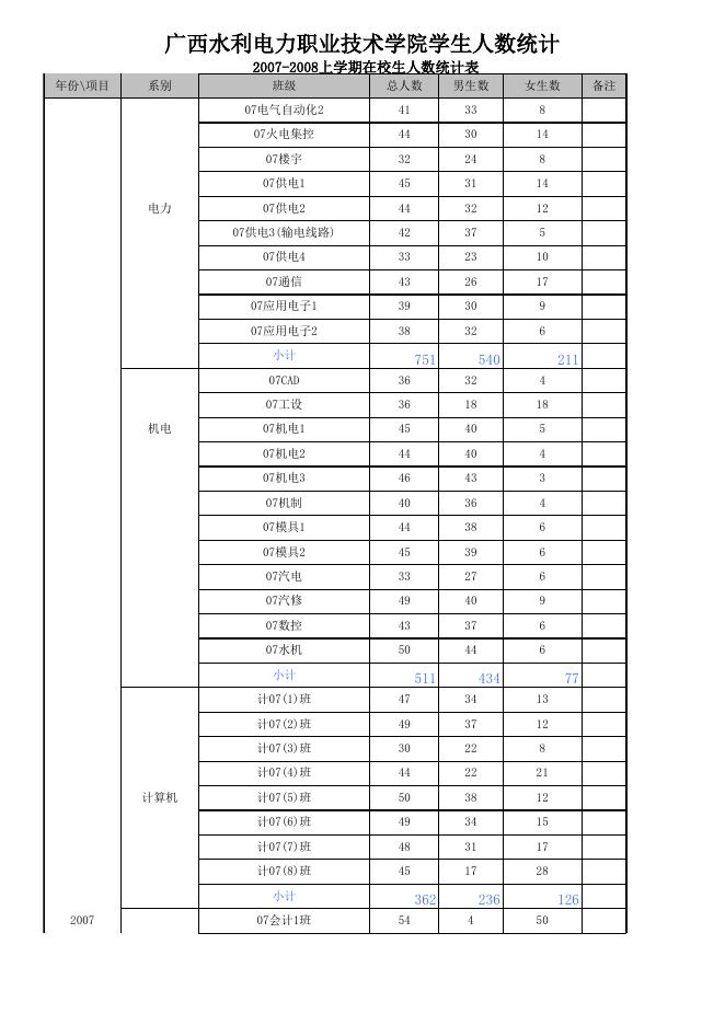 2007-2008上学期在校生人数.xls