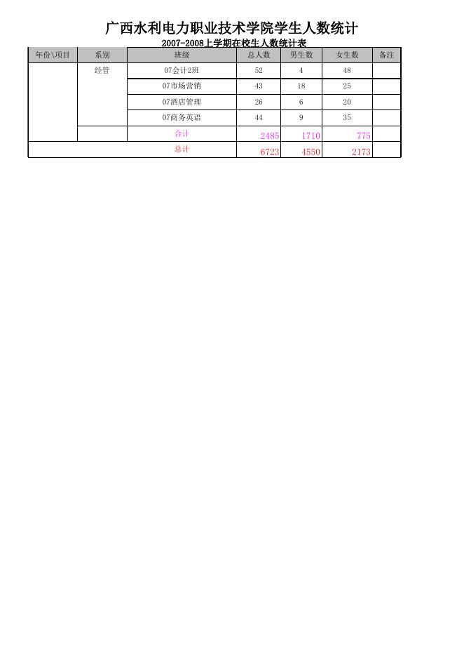 2007-2008上学期在校生人数.xls