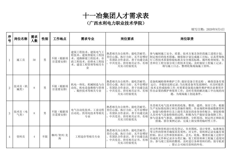 十一冶集团人才需求表.xlsx