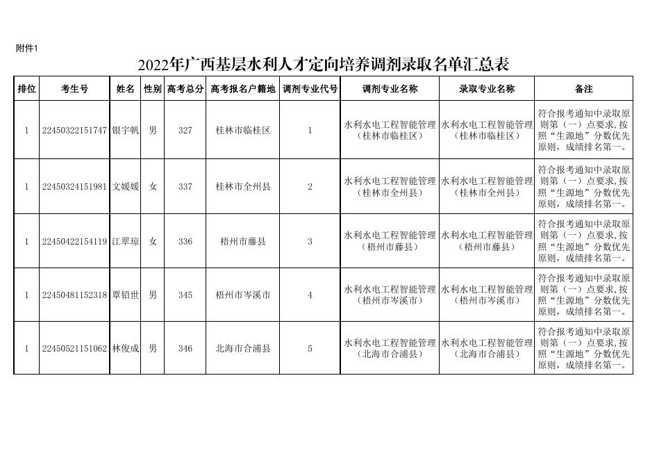 附件1：2022年广西基层水利人才定向培养调剂录取名单汇总表.pdf