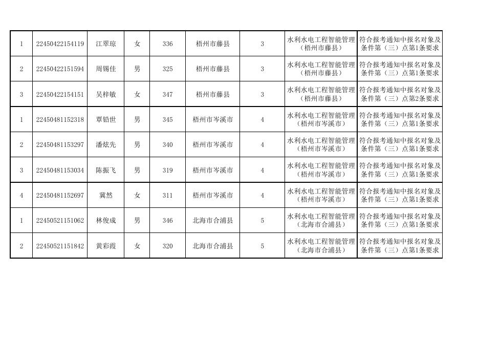 1. 2022年广西基层水利人才定向培养调剂符合报名条件名单汇总表.pdf