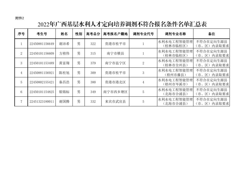 2. 2022年广西基层水利人才定向培养调剂不符合报名条件名单汇总表.pdf