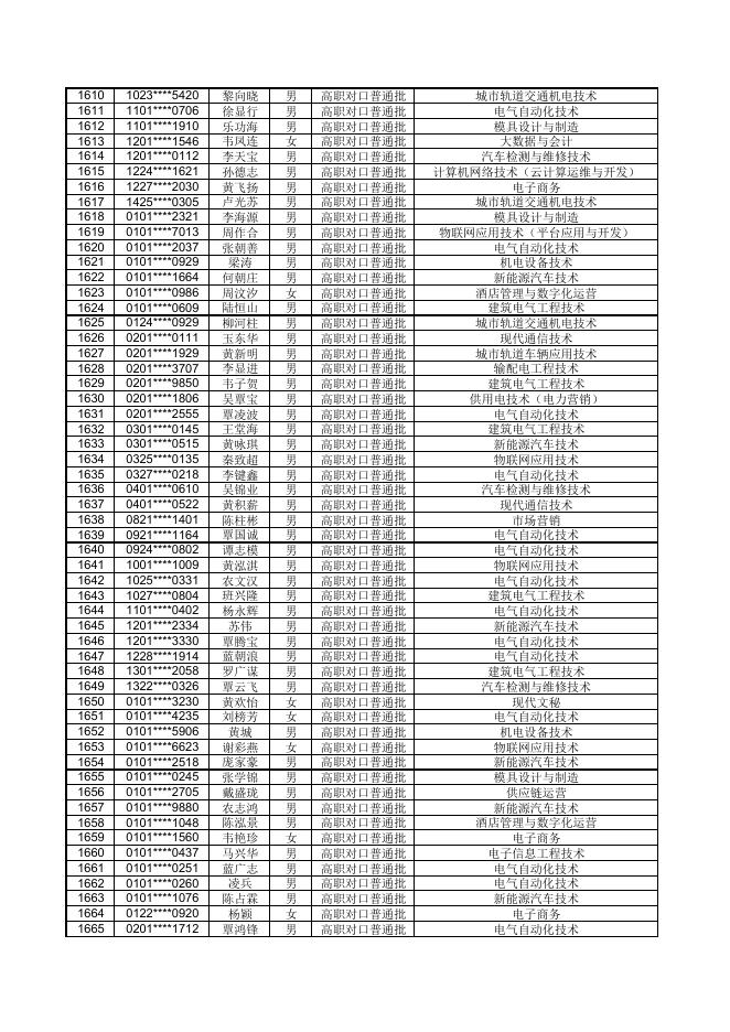 对口普通批录取名单 (1501-2457).pdf