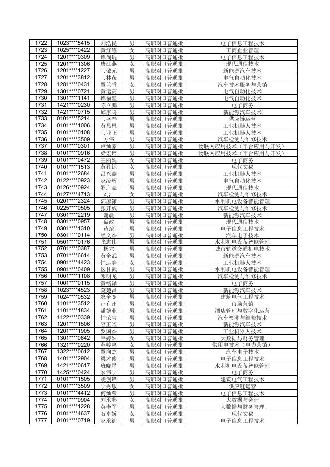 对口普通批录取名单 (1501-2457).pdf