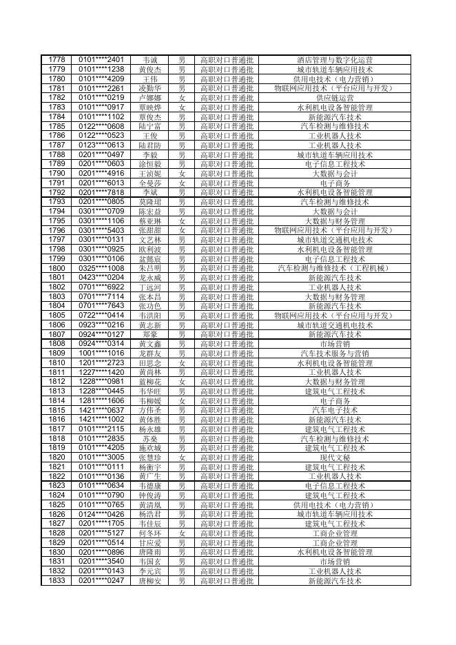 对口普通批录取名单 (1501-2457).pdf