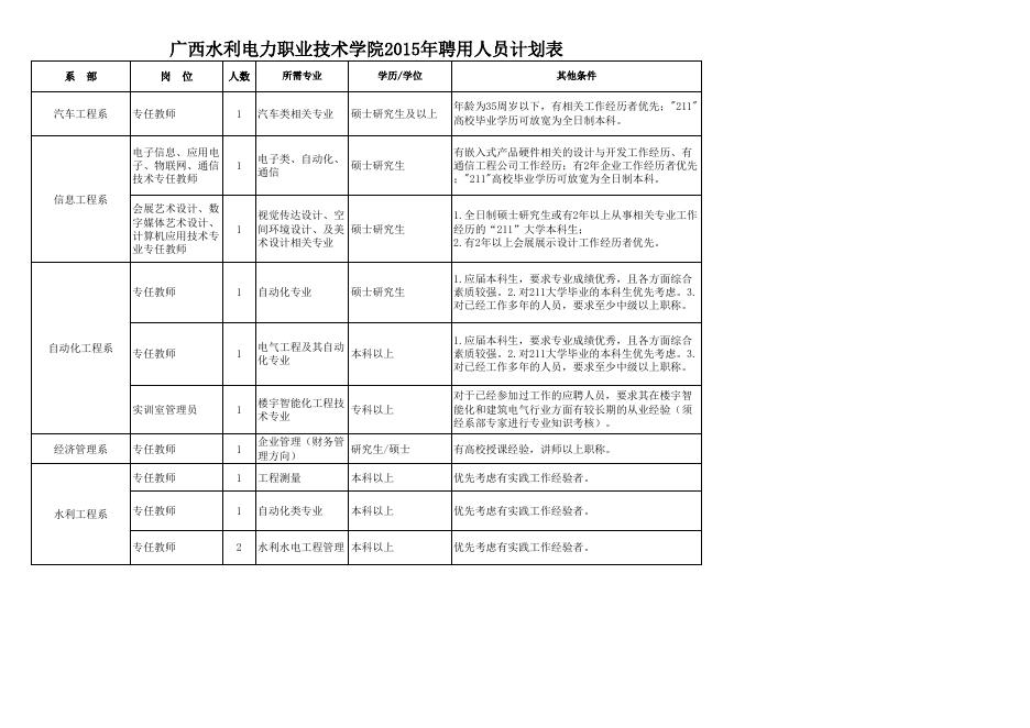 广西水利电力职业技术学院2015年聘用人员计划表.xls