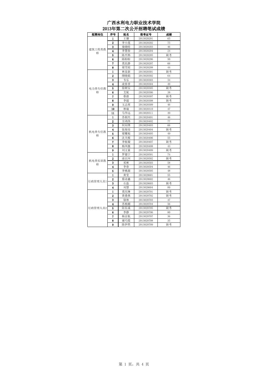 广西水利电力职业技术学院2013年度第二次公开招聘笔试成绩.xls