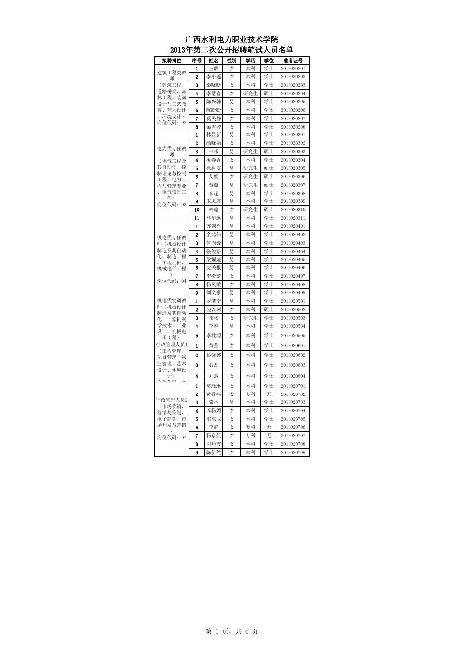 水电职院2013年度公开招聘参加笔试人员名单.xls