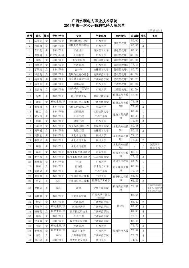 广西水利电力职业技术学院2013年第一次公开招聘拟聘人员名单.xls
