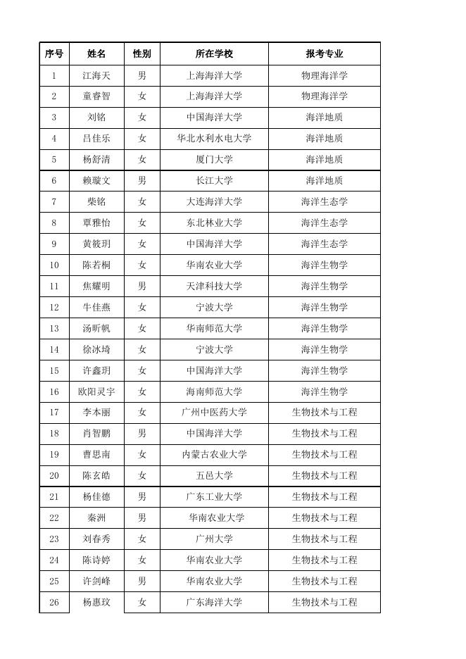 2024年推荐免试生复试人员名单.xlsx