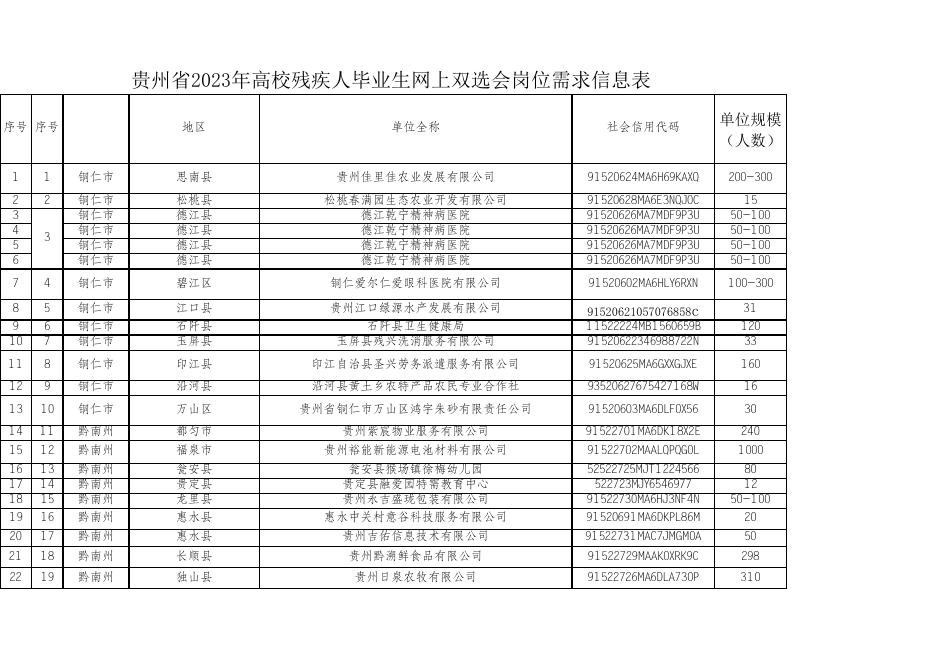 贵州省2023年高校残疾人毕业用人单位信息汇总表20230509(1).xlsx