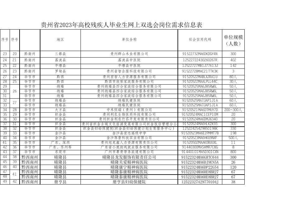 贵州省2023年高校残疾人毕业用人单位信息汇总表20230509(1).xlsx