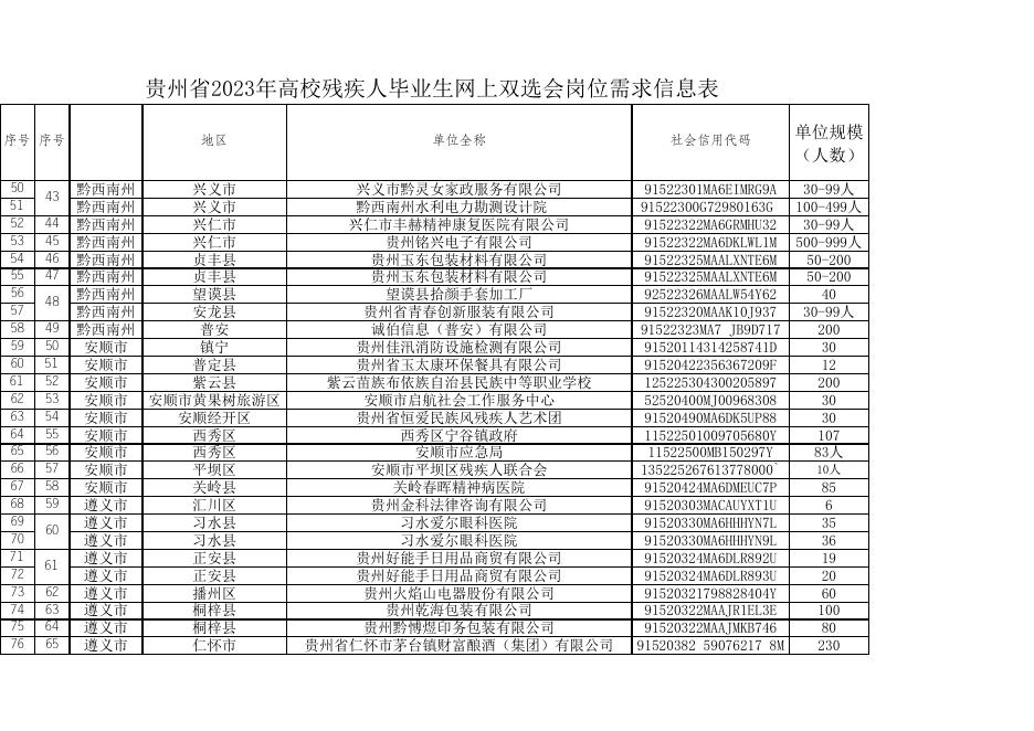 贵州省2023年高校残疾人毕业用人单位信息汇总表20230509(1).xlsx