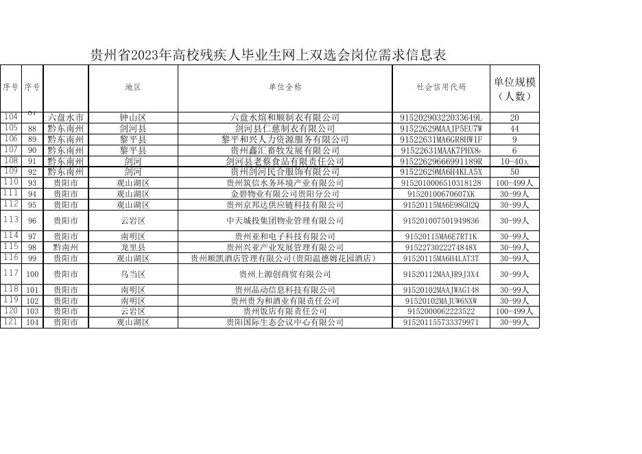 贵州省2023年高校残疾人毕业用人单位信息汇总表20230509(1).xlsx