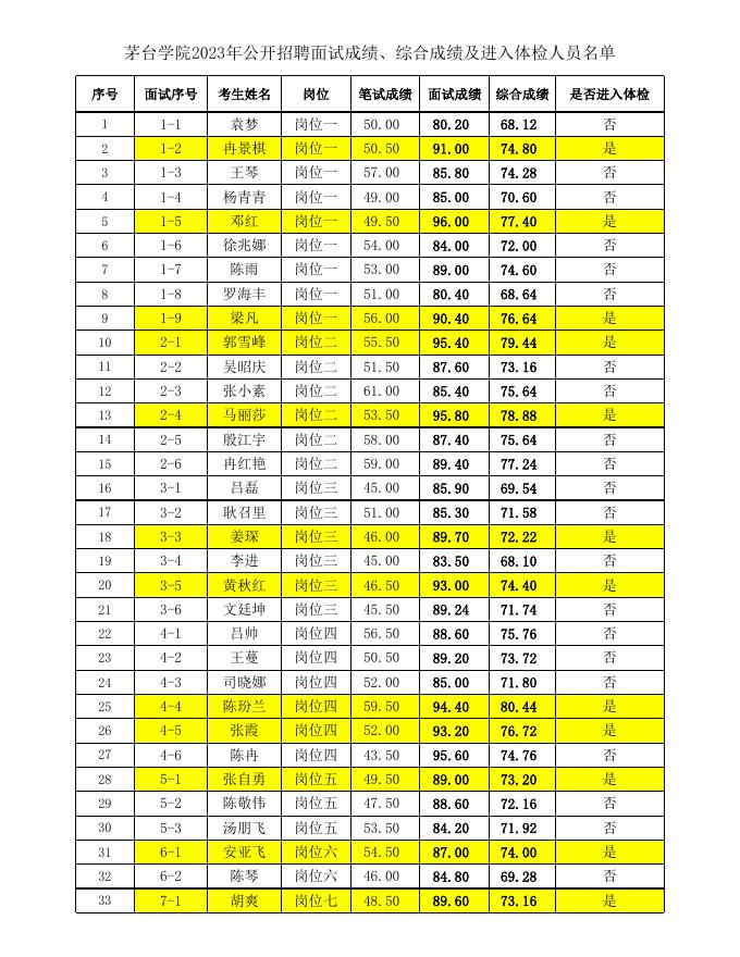 茅台学院2023年公开招聘面试成绩、综合成绩及进入体检人员名单.xlsx