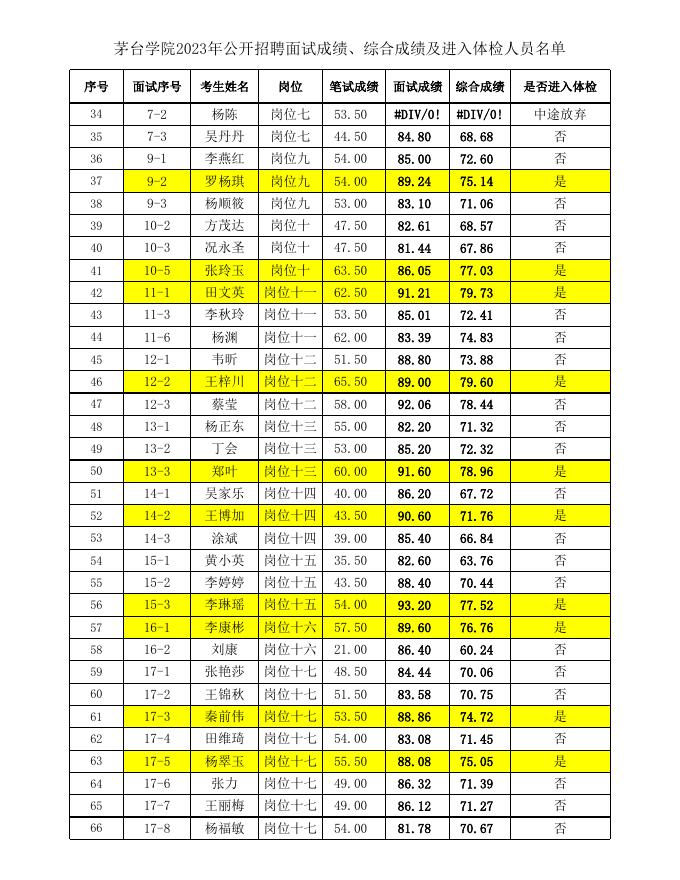 茅台学院2023年公开招聘面试成绩、综合成绩及进入体检人员名单.xlsx