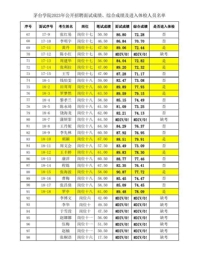 茅台学院2023年公开招聘面试成绩、综合成绩及进入体检人员名单.xlsx
