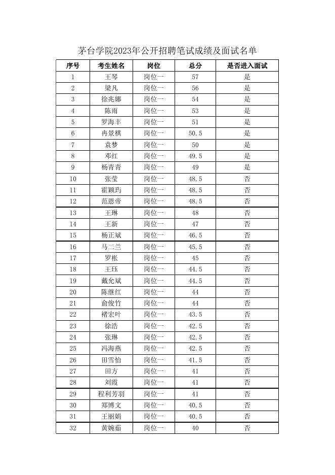 茅台学院2023年公开招聘笔试成绩及面试名单.xlsx