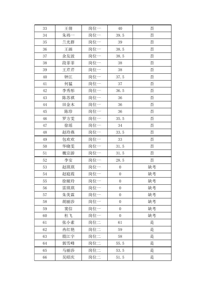 茅台学院2023年公开招聘笔试成绩及面试名单.xlsx