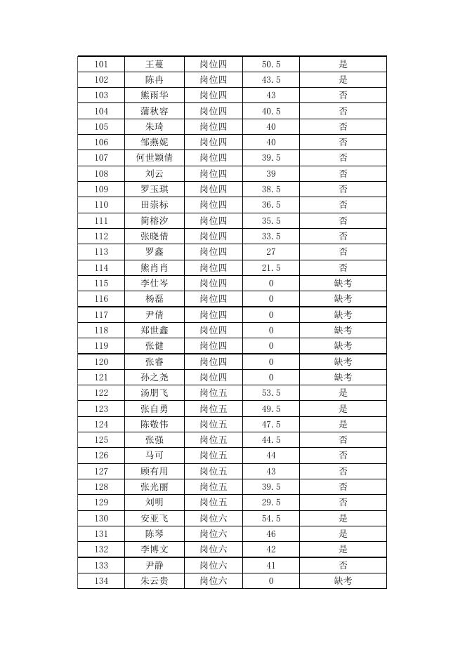 茅台学院2023年公开招聘笔试成绩及面试名单.xlsx