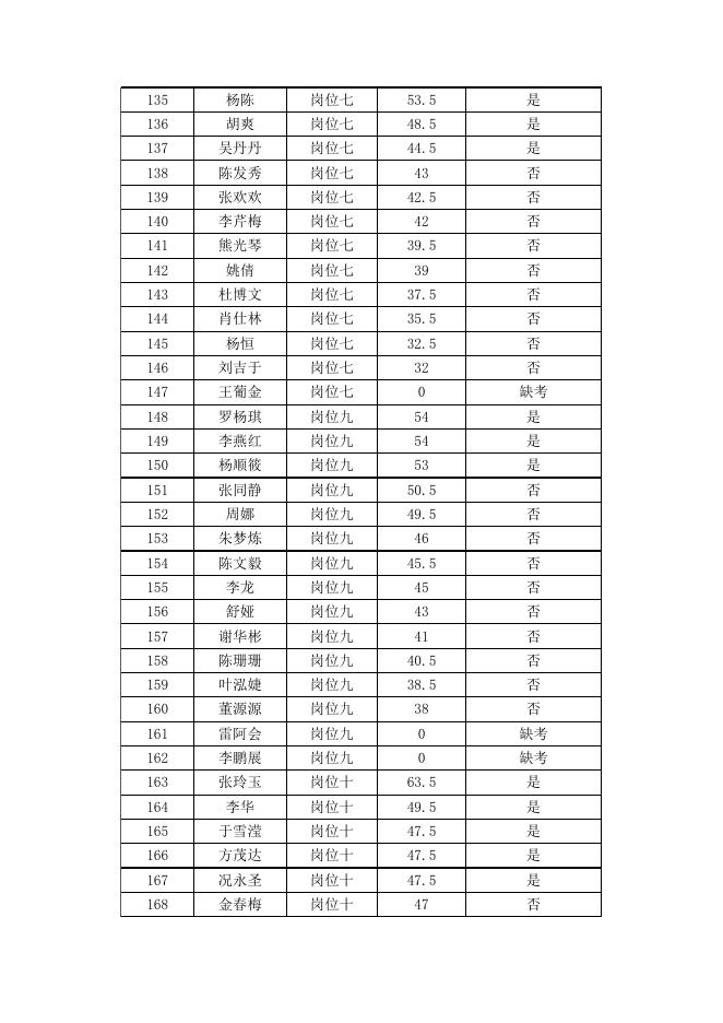 茅台学院2023年公开招聘笔试成绩及面试名单.xlsx