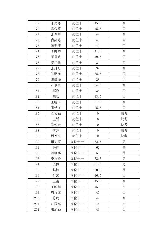 茅台学院2023年公开招聘笔试成绩及面试名单.xlsx