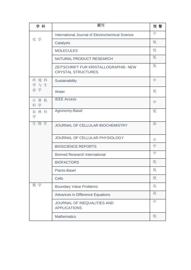 1.中科院2020年度《国际期刊预警名单（试行）》.pdf