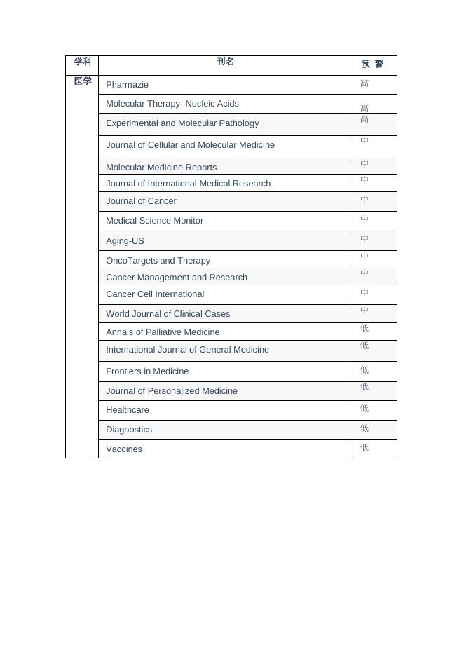 2.中科院2021年度《国际期刊预警名单（试行）》.pdf