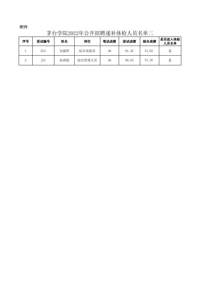 茅台学院2022年公开招聘递补体检人员名单二.xlsx