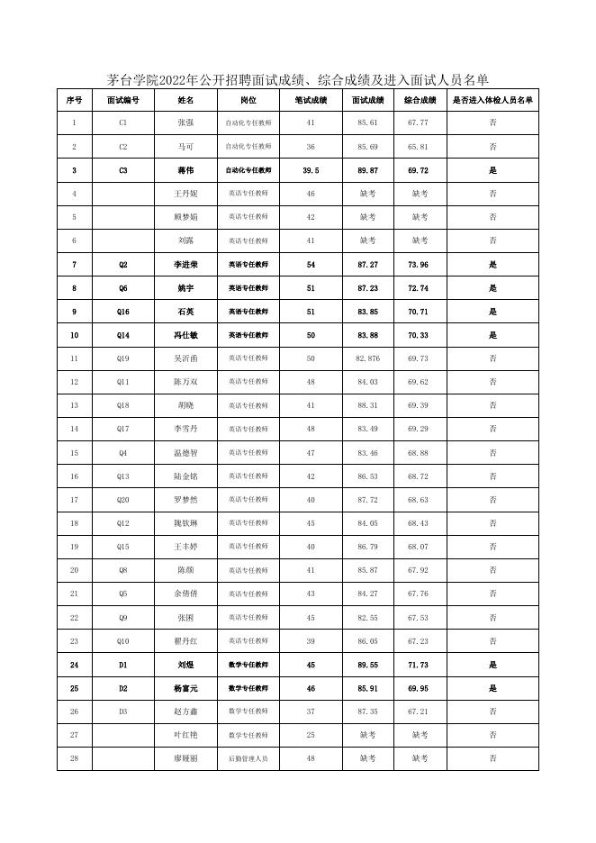 ：茅台学院2022年公开招聘面试成绩、综合成绩及进入体检人员名单.xlsx