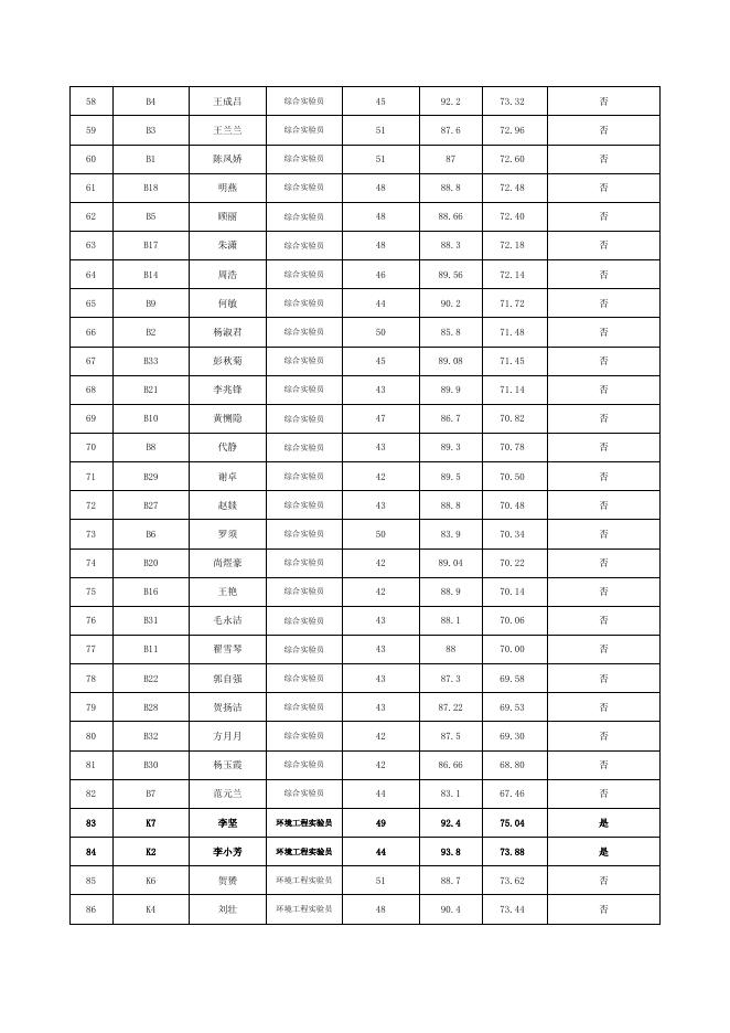 ：茅台学院2022年公开招聘面试成绩、综合成绩及进入体检人员名单.xlsx