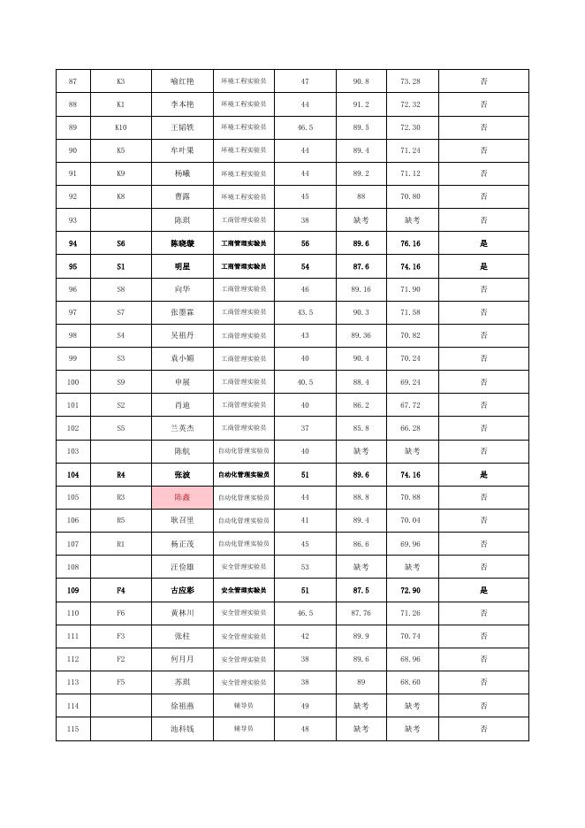 ：茅台学院2022年公开招聘面试成绩、综合成绩及进入体检人员名单.xlsx