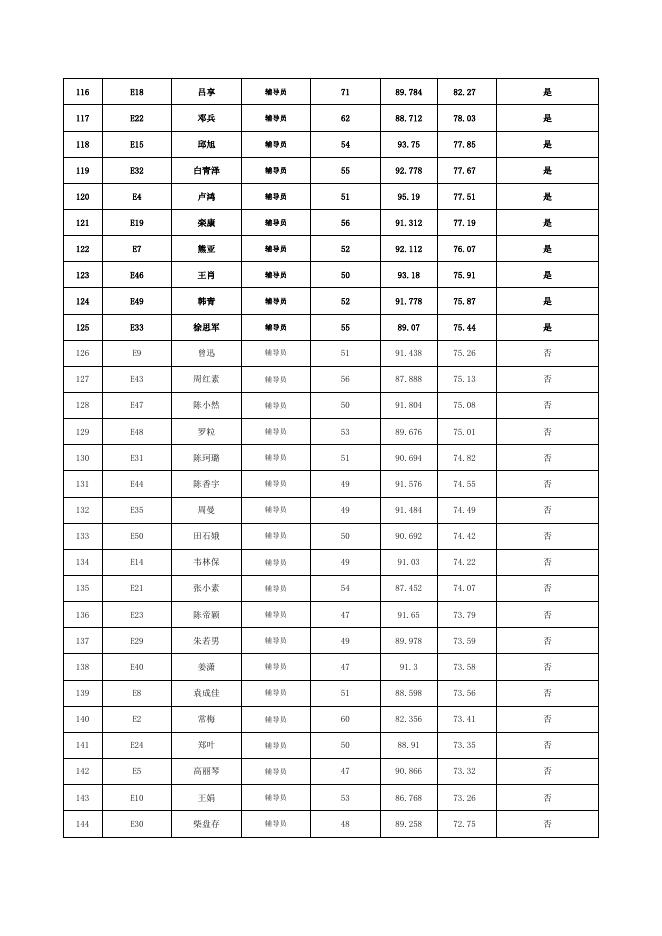 ：茅台学院2022年公开招聘面试成绩、综合成绩及进入体检人员名单.xlsx
