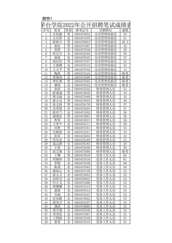 1：茅台学院2022年公开招聘笔试成绩表.xlsx