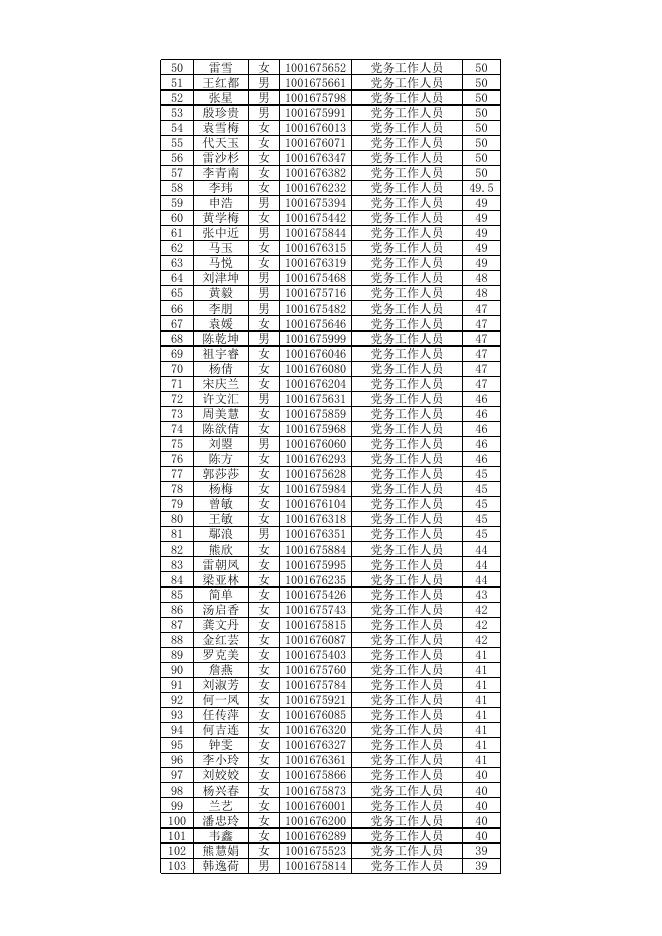 1：茅台学院2022年公开招聘笔试成绩表.xlsx