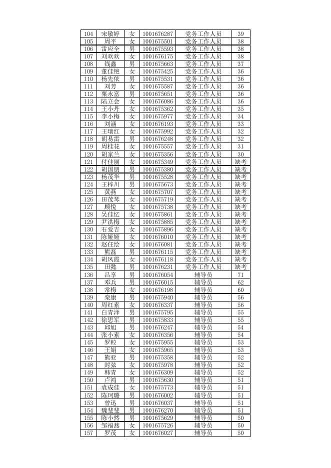1：茅台学院2022年公开招聘笔试成绩表.xlsx