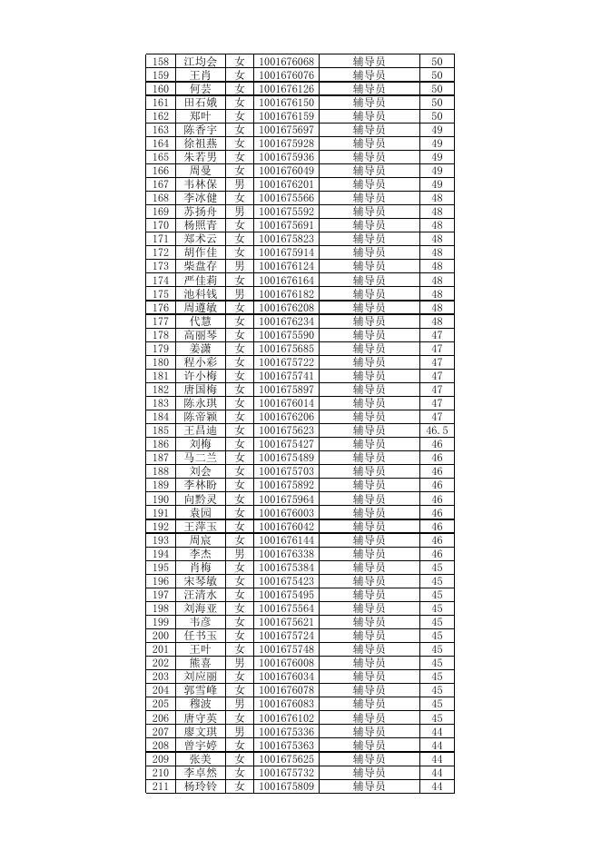 1：茅台学院2022年公开招聘笔试成绩表.xlsx