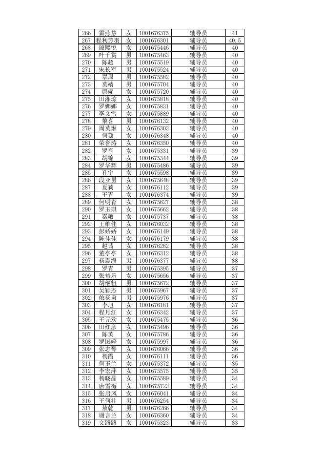 1：茅台学院2022年公开招聘笔试成绩表.xlsx